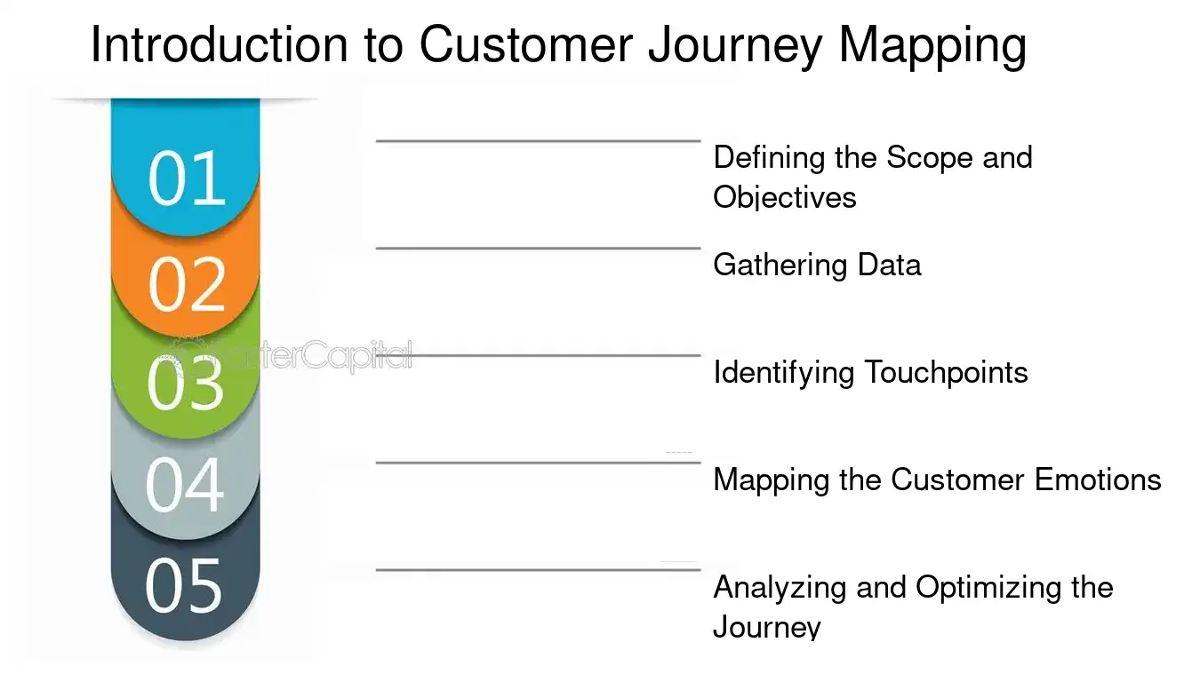 Introduction to Customer Journey Mapping - Customer journey mapping and optimization: Marketing Mastery: Unlocking Growth with Customer Journey Optimization